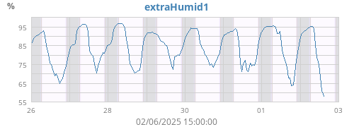 weekhumext